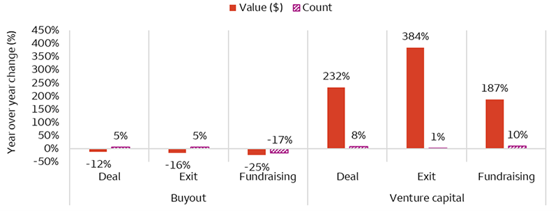 Buyouts experienced declining deal and exit values, while slight increases in counts in the first quarter compared to last year. Venture capital saw material upticks, especially in the total dollar value of deals, exits, and fundraising.