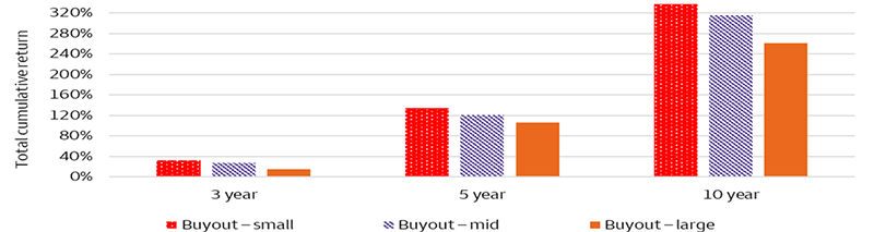 The multi-bar chart shows the total cumulative performance of Small Buyout, Mid Buyout, and Large Buyout sub-strategies over a three-year, five-year, and ten-year trailing basis ending on March 31, 2025. Small- and Mid-Buyout sub-strategies have outperformed the Large Buyout sub-strategies over all periods shown. On a three-year basis, Small Buyout registered returns of 32%, Mid Buyout returned 27%, and Large Buyout returned 14%. On a five-year trailing basis, the results were 135% (small), 121% (mid), and 106% (large). Lastly, on a ten-year trailing basis, results were 338% (small), 315% (mid), and 261% (large).