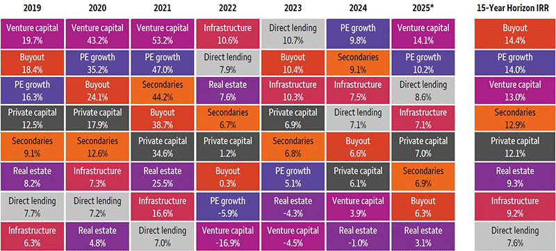 The quilt chart shows the annual performance of several types of private capital strategies. The calendar year horizon internal rate-of-return (IRR) is shown for Venture Capital, Private Equity – Growth, Buyout, Direct Lending, Real Estate, Infrastructure, Secondaries, and a combined pool termed “Private Capital.”  The chart shows that the annual performance of any given category can vary widely from year-to-year. For example, Venture Capital registered a 53% Horizon IRR in 2021 and subsequently posted a -17% Horizon IRR in 2022. In contrast, Infrastructure returned 17% and 11% in 2021 and 2022, respectively. Investing across many distinct types of alternative strategies can help lessen volatility and minimize the impact of a poor performing strategy.