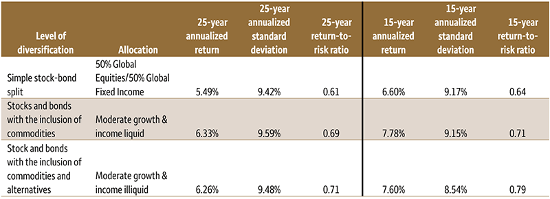 Table 1. Diversification historically has helped reduce risk