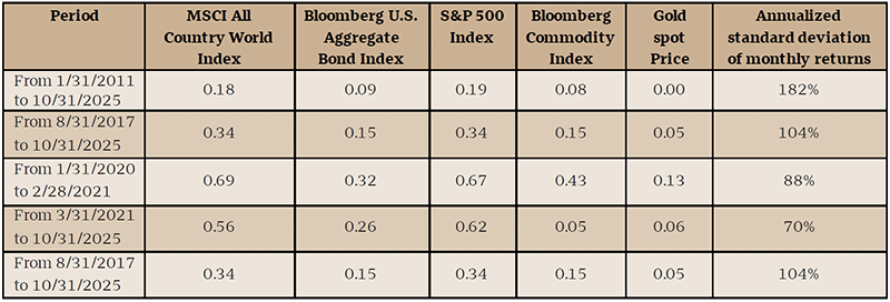 Low long-term digital-asset correlations with select traditional investment assets table