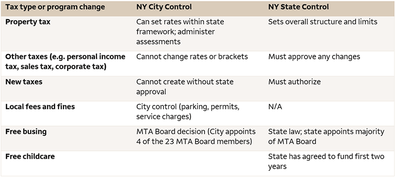 Guardrails to abrupt New York City policy changes