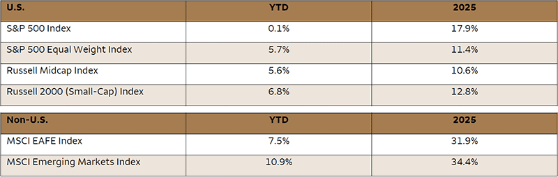 International indexes outperformed in 2025, but performance has broadened in 2026