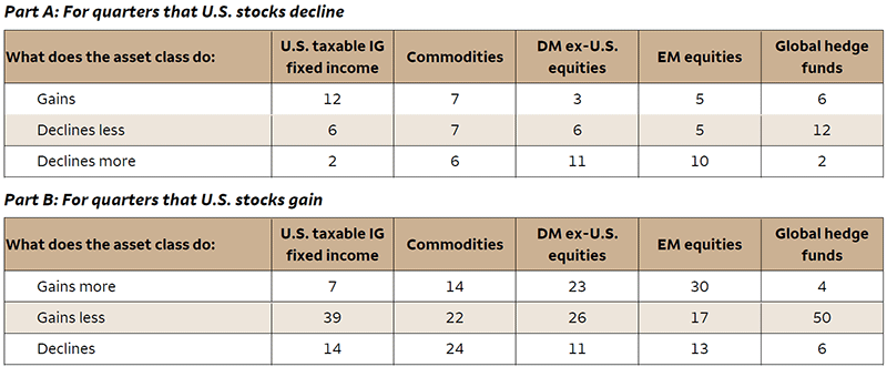 How other assets have moved compared to U.S. large-cap equities over the past 20 years
