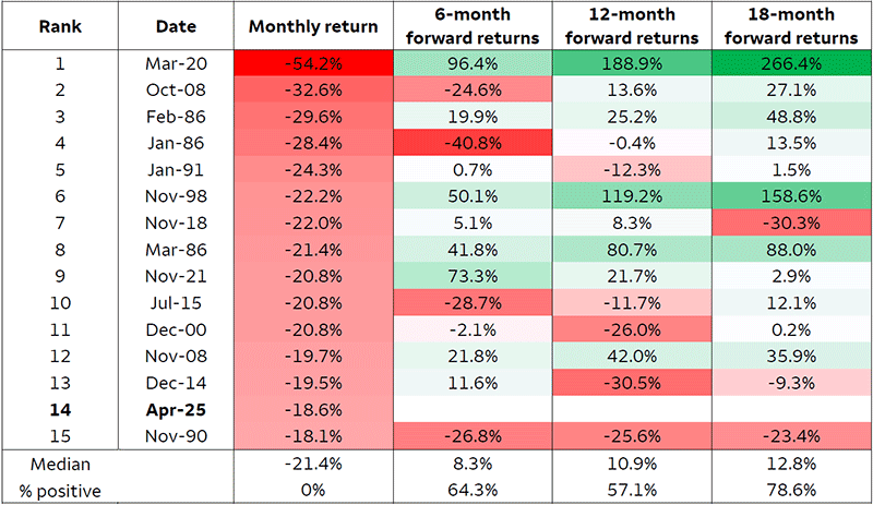 The line chart shows daily returns and growth of $100 invested in Wilshire Liquid Alternative Equity Hedge, Event Driven, Global Macro, and Relative Value indexes as well as the S&P 500 Index from January to April 2025. The chart demonstrates that the liquid alternative indexes outperformed the S&P 500 Index during the March – April correction in equities.