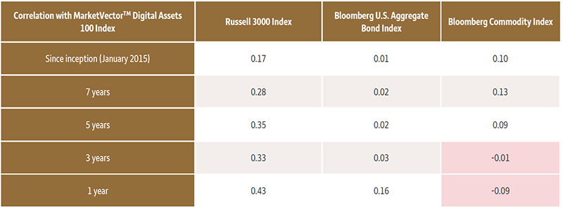 Short-term Digital Assets correlations with U.S. equities may rise