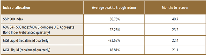 Average bear market return and recovery