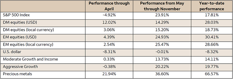 Table 1. Year-to-date returns mask the changing story since April