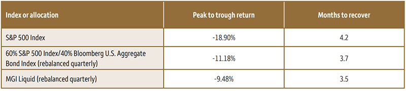 t recent U.S. stock market correction (Feb. 19, 2025, through April 8, 2025)