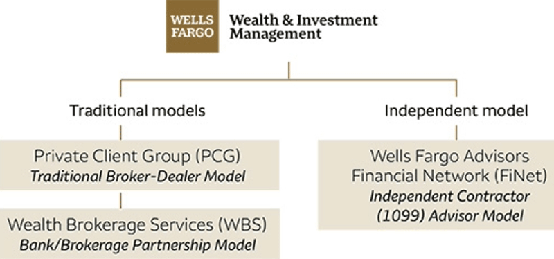 A diagram of a business model