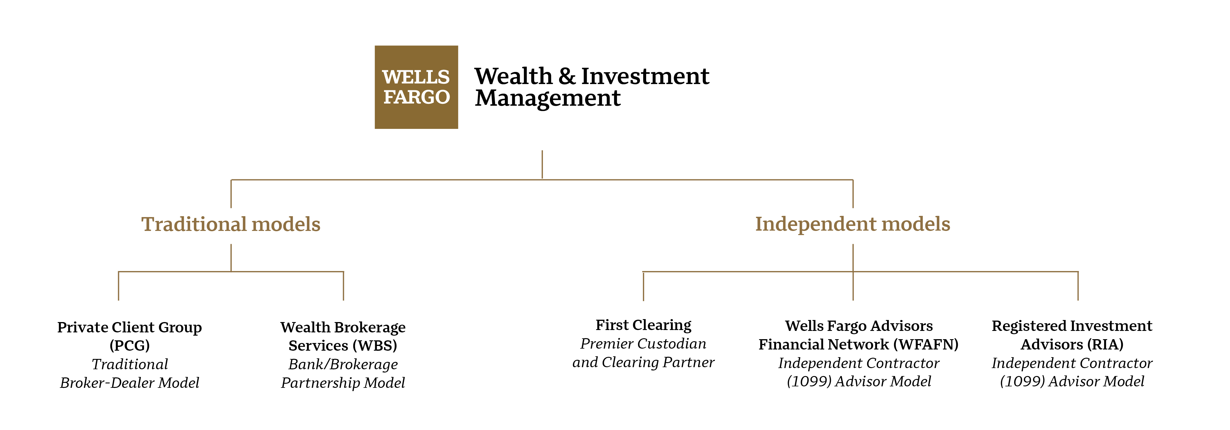 A diagram of a business model