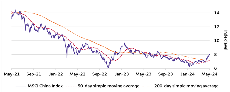 The three-year chart above shows that the MSCI China Index (at 8.03 on May 13, 2024) is moving toward a short-term uptrend, with the 50-day moving average (7.20) equal to the 200-day moving average (7.20). The relative strength index (RSI) in the panel below is overbought.